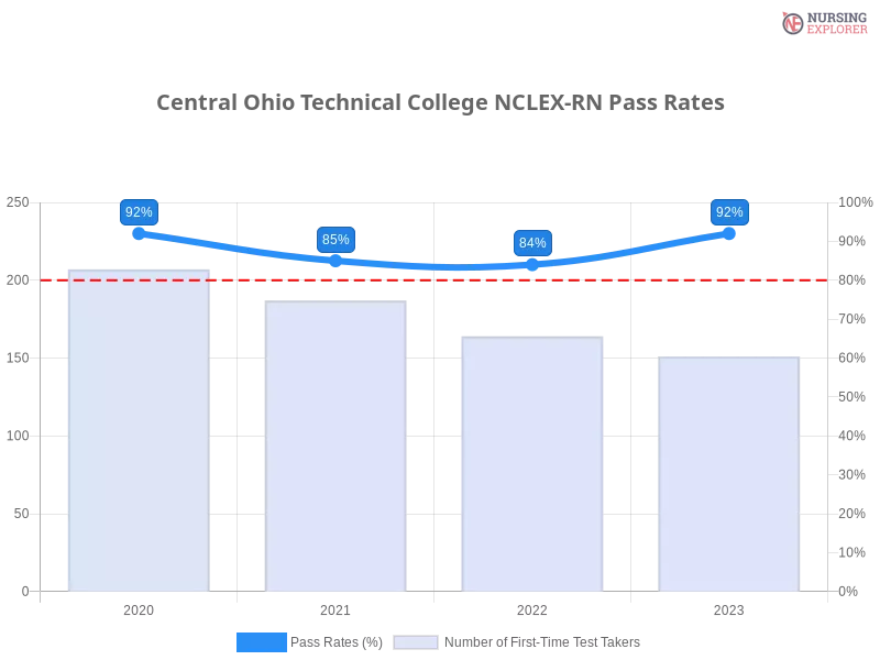 Central Ohio Technical College NCLEX-RN chart
