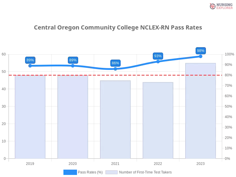 Central Oregon Community College NCLEX-RN chart