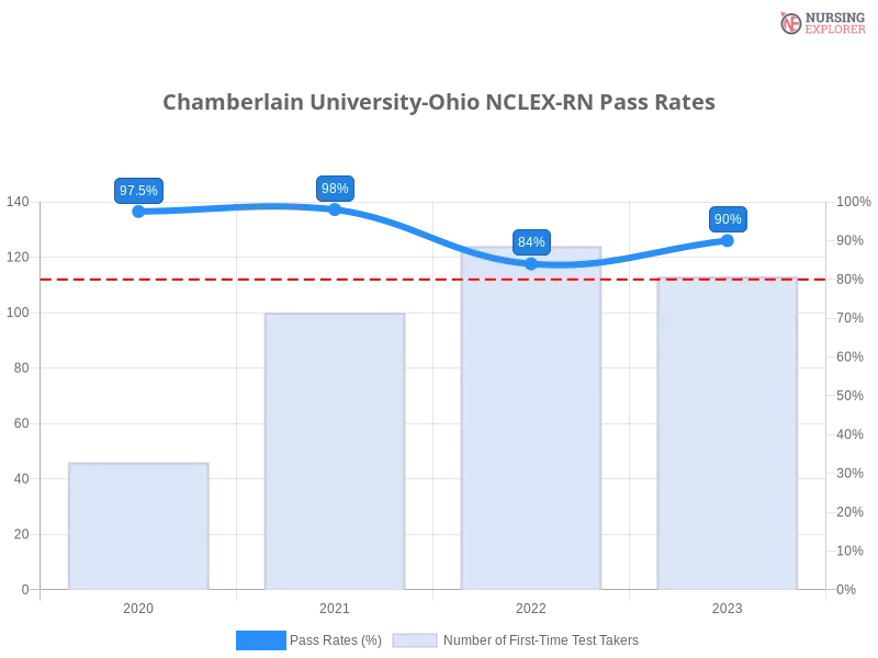 Chamberlain University-Ohio NCLEX-RN chart