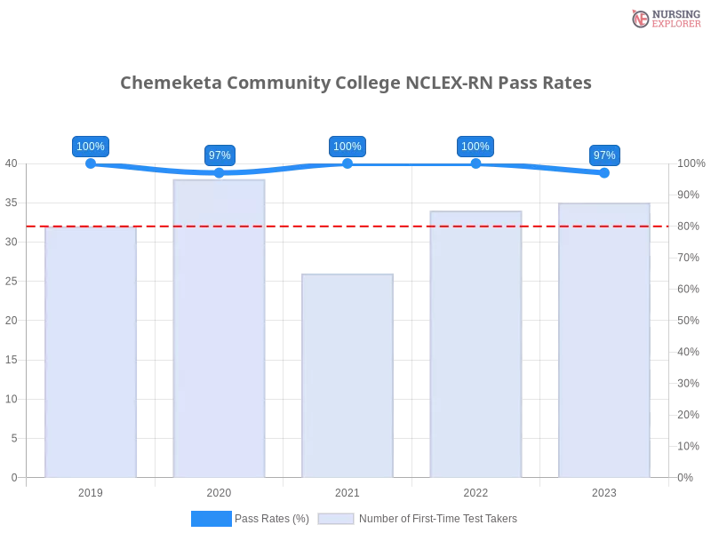 Chemeketa Community College NCLEX-RN chart