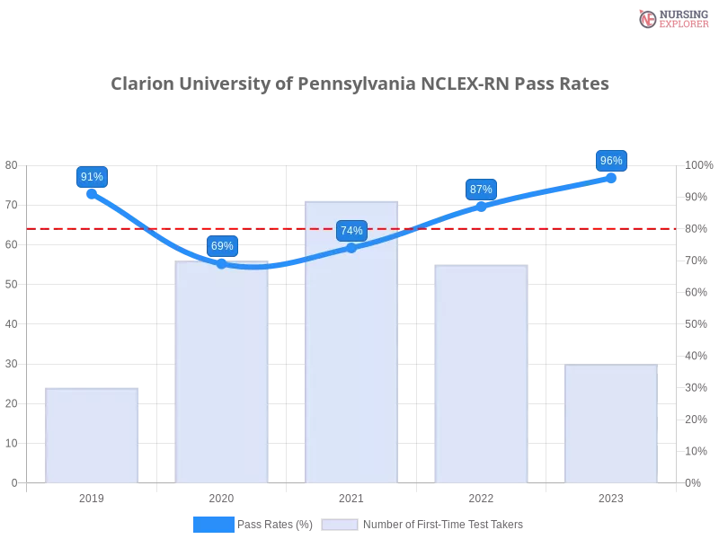 Clarion University of Pennsylvania NCLEX-RN chart