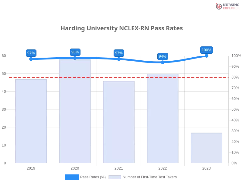 Harding University NCLEX-RN chart