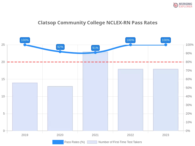 Clatsop Community College NCLEX-RN chart