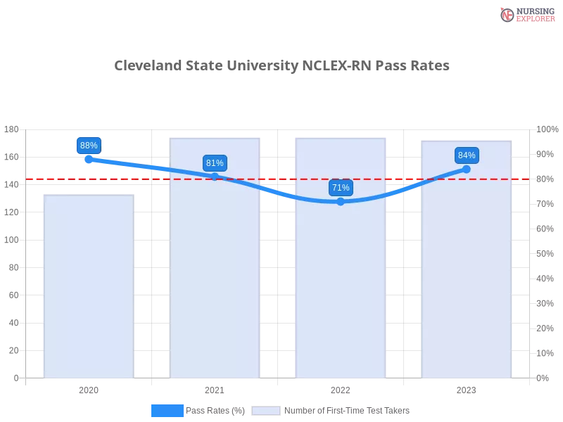 Cleveland State University NCLEX-RN chart
