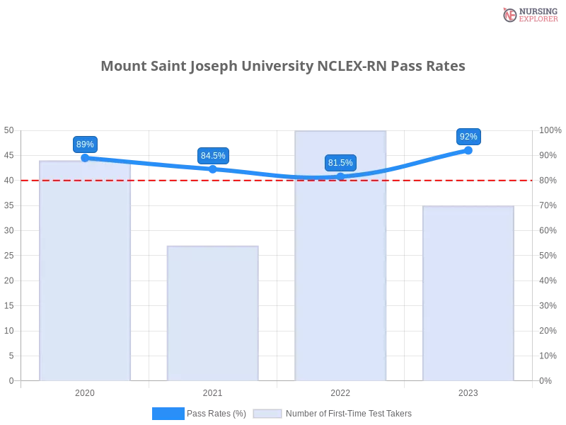 Mount Saint Joseph University NCLEX-RN chart