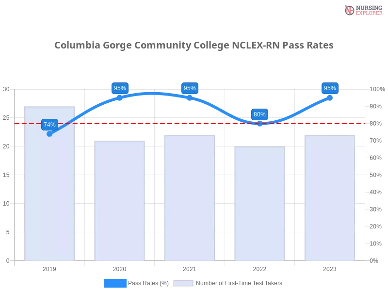 Columbia Gorge Community College NCLEX-RN chart