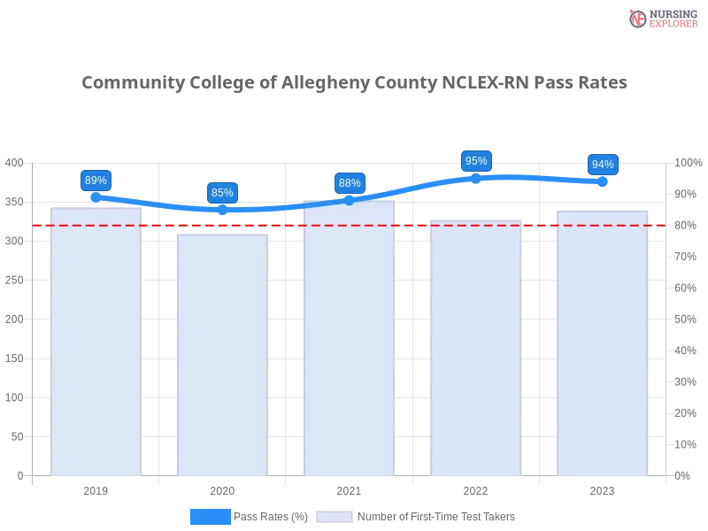 Community College of Allegheny County NCLEX-RN chart