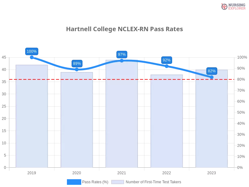 Hartnell College NCLEX-RN chart