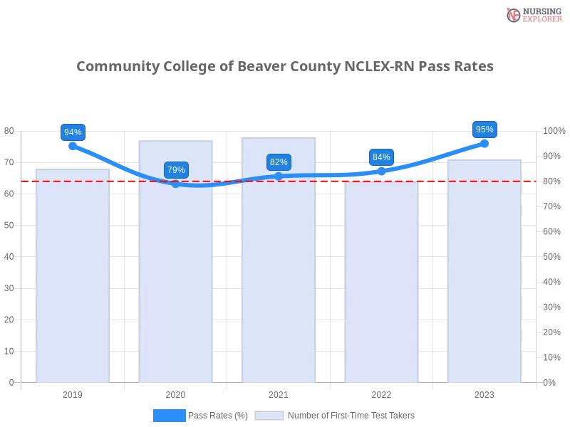 Community College of Beaver County NCLEX-RN chart