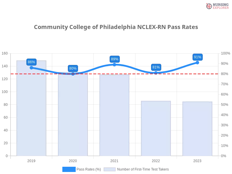 Community College of Philadelphia NCLEX-RN chart