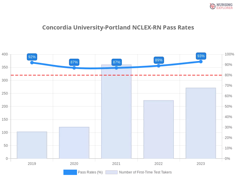 Concordia University-Portland NCLEX-RN chart