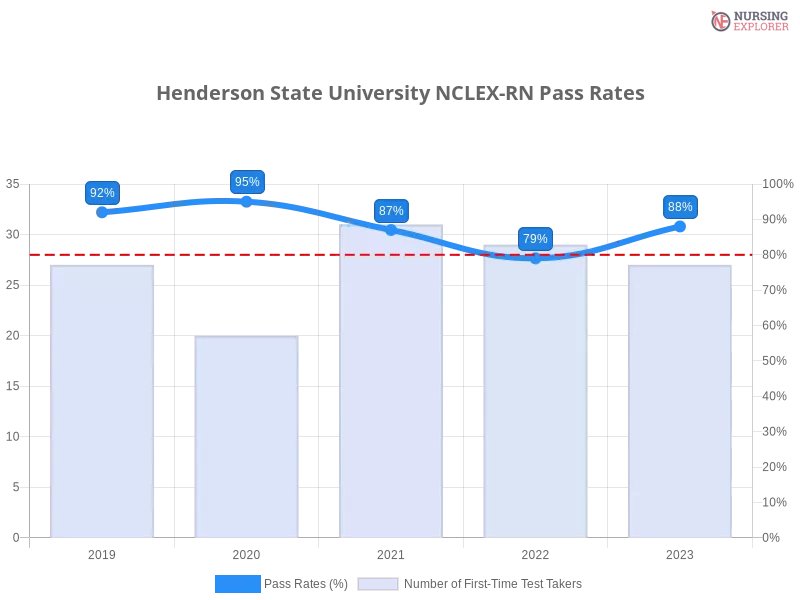 Henderson State University NCLEX-RN chart