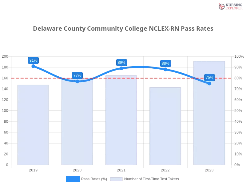 Delaware County Community College NCLEX-RN chart
