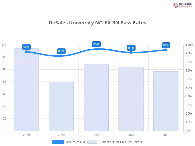 DeSales University NCLEX-RN chart