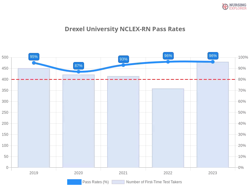 Drexel University NCLEX-RN chart