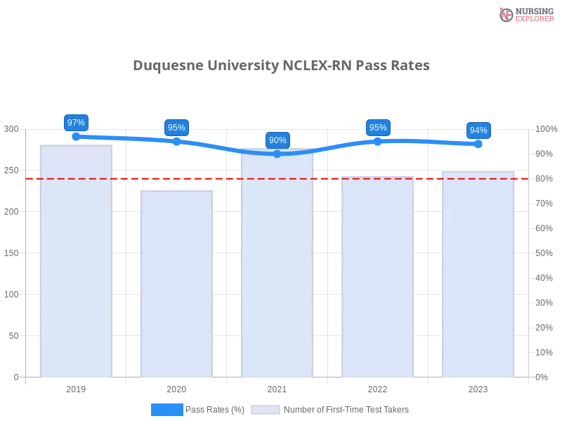 Duquesne University NCLEX-RN chart