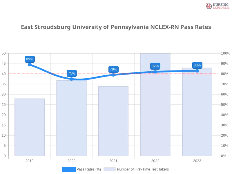 East Stroudsburg University of Pennsylvania NCLEX-RN chart