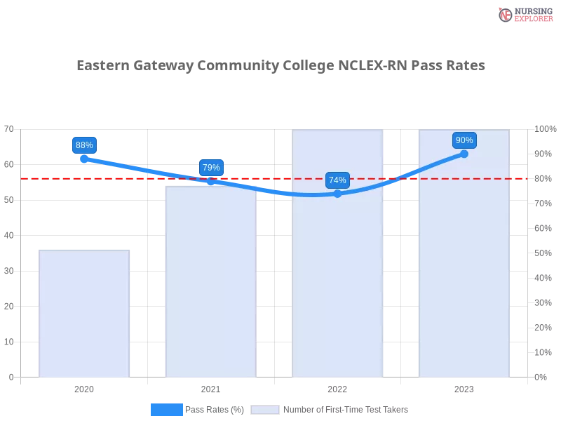 Eastern Gateway Community College NCLEX-RN chart