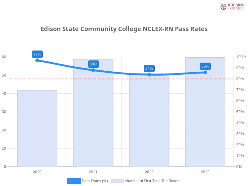 Edison State Community College NCLEX-RN chart