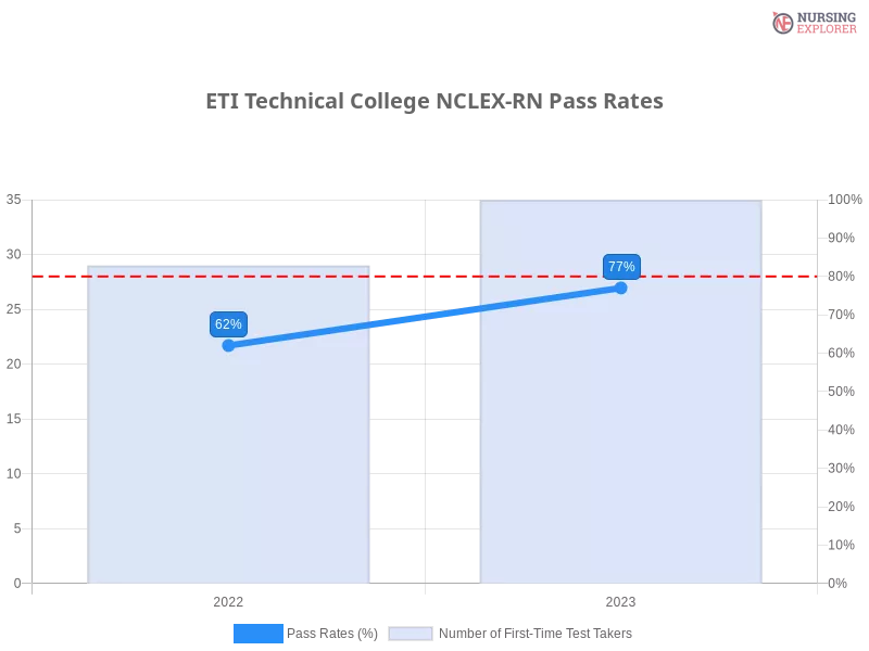 ETI Technical College NCLEX-RN chart