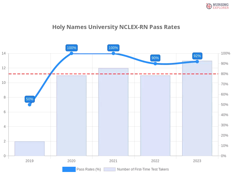 Holy Names University NCLEX-RN chart