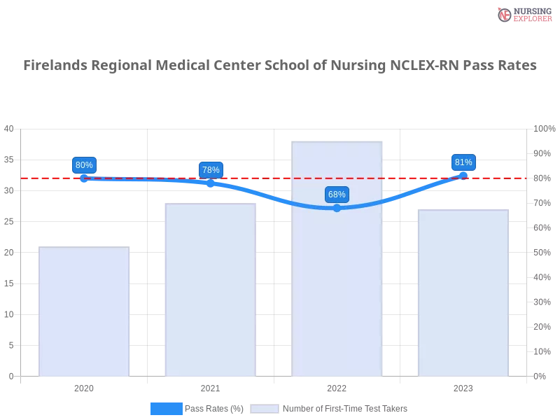 Firelands Regional Medical Center School of Nursing NCLEX-RN chart