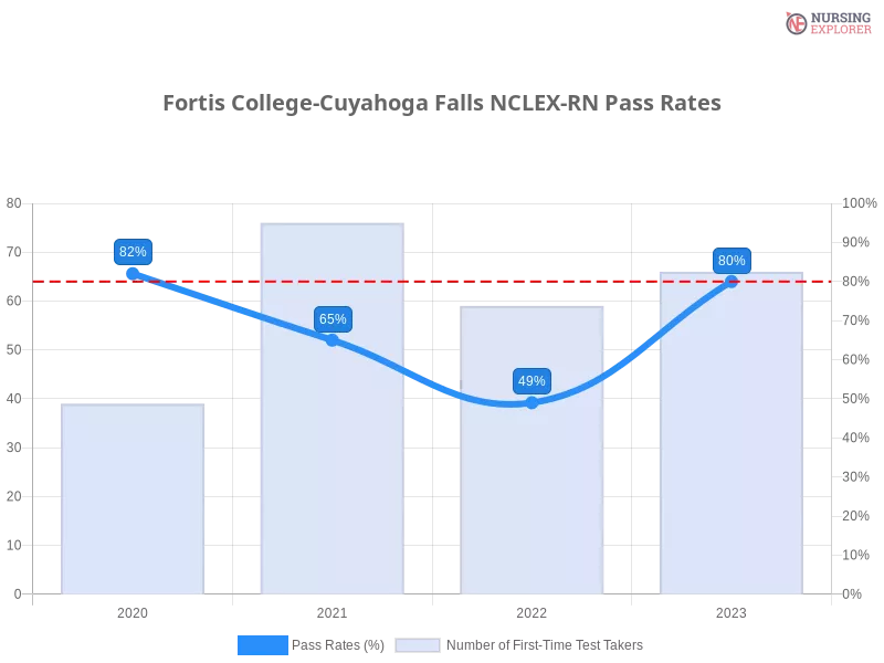 Fortis College-Cuyahoga Falls NCLEX-RN chart