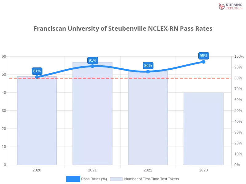Franciscan University of Steubenville NCLEX-RN chart