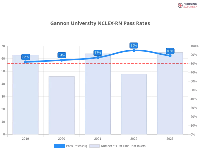 Gannon University NCLEX-RN chart
