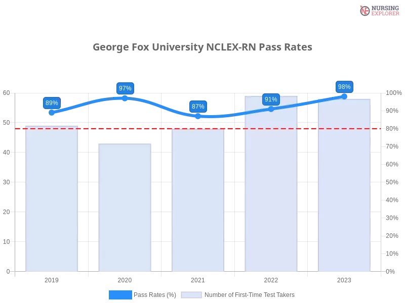 George Fox University NCLEX-RN chart