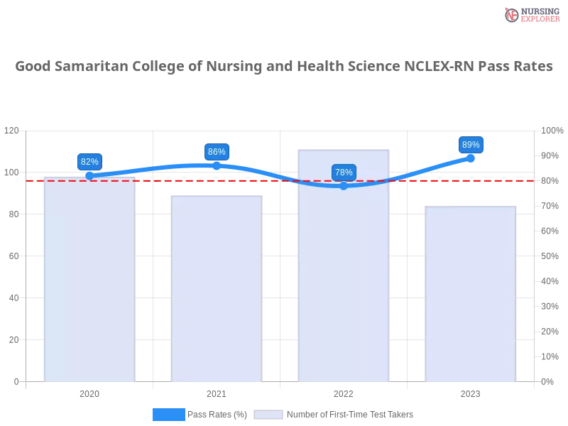 Good Samaritan College of Nursing and Health Science NCLEX-RN chart