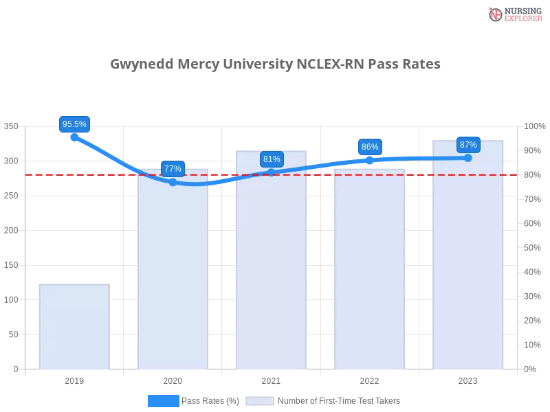 Gwynedd Mercy University NCLEX-RN chart