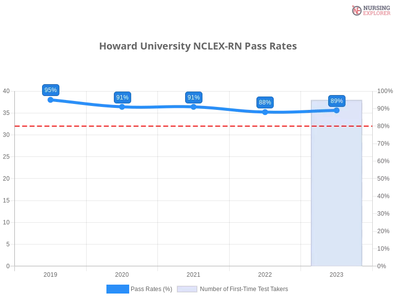 Howard University NCLEX-RN chart