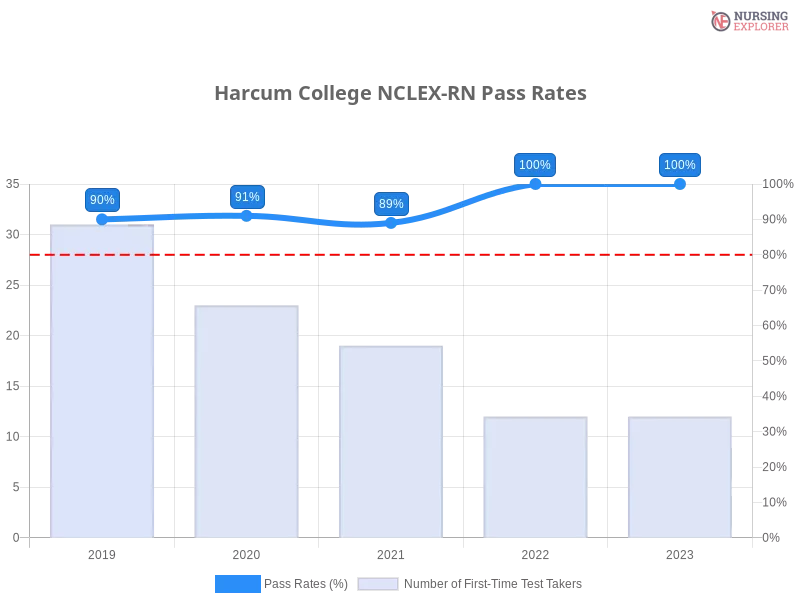 Harcum College NCLEX-RN chart