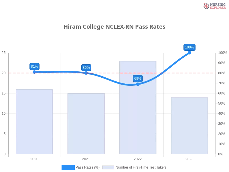 Hiram College NCLEX-RN chart