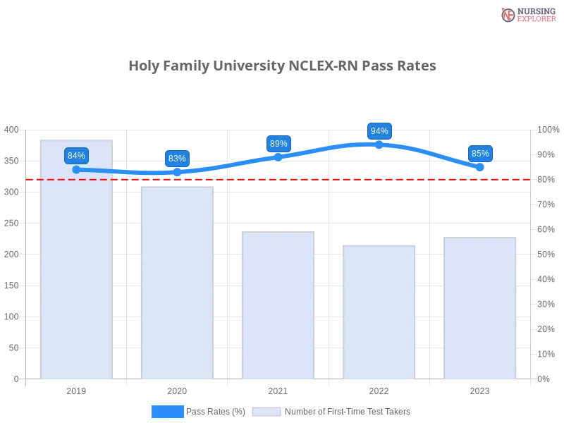 Holy Family University NCLEX-RN chart