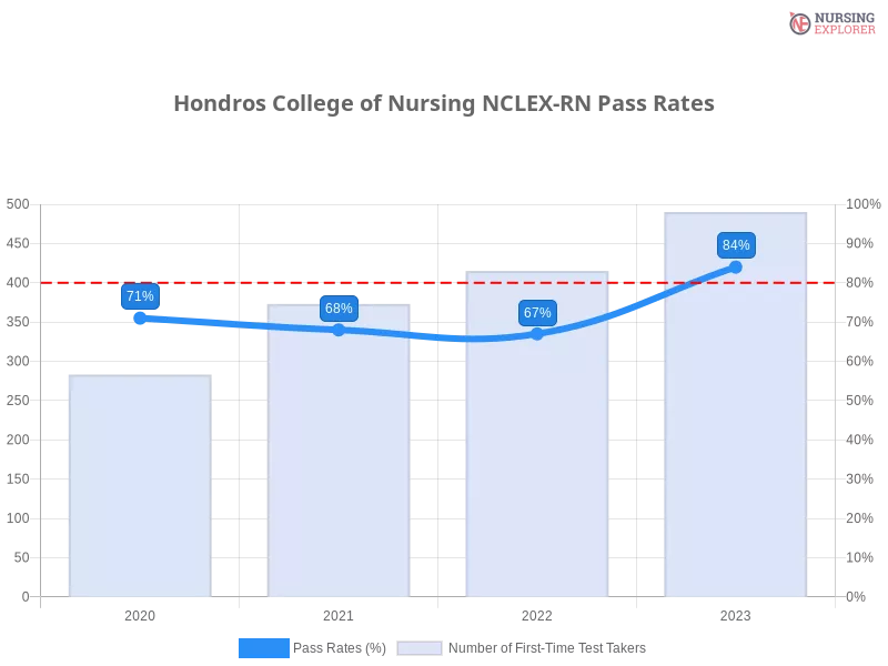 Hondros College of Nursing NCLEX-RN chart