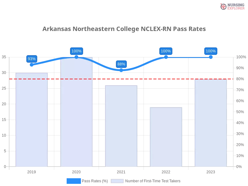 Arkansas Northeastern College NCLEX-RN chart