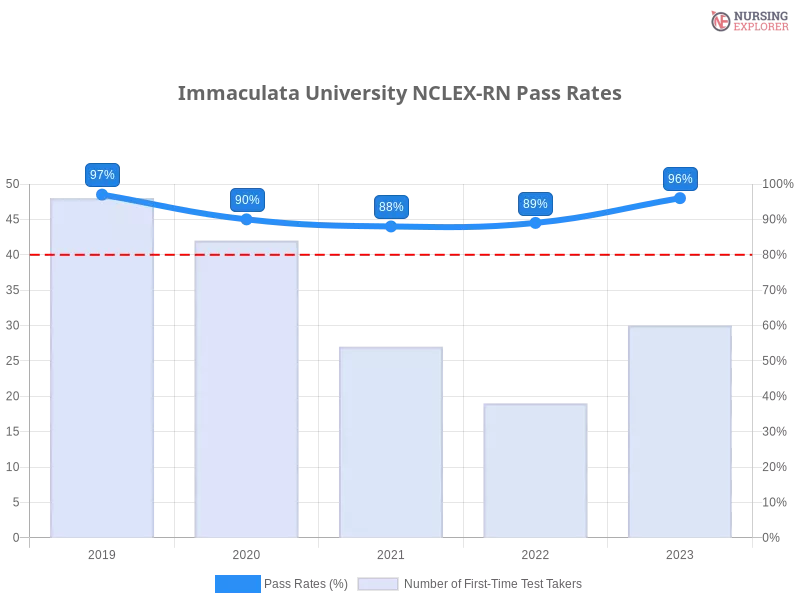 Immaculata University NCLEX-RN chart