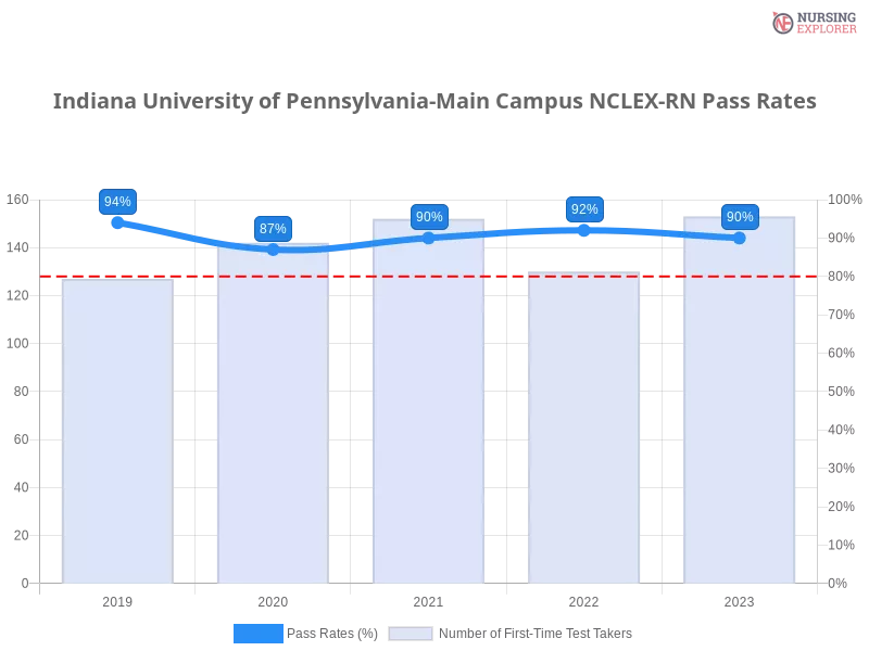 Indiana University of Pennsylvania-Main Campus NCLEX-RN chart