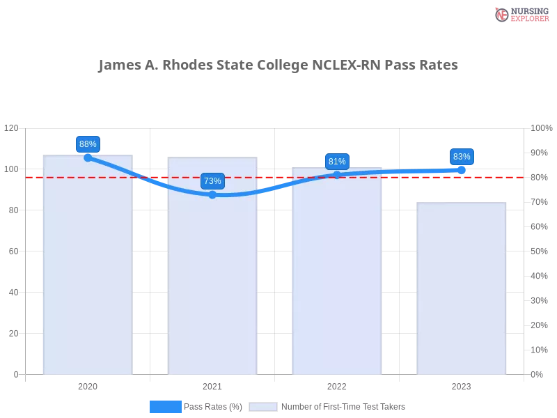 James A. Rhodes State College NCLEX-RN chart