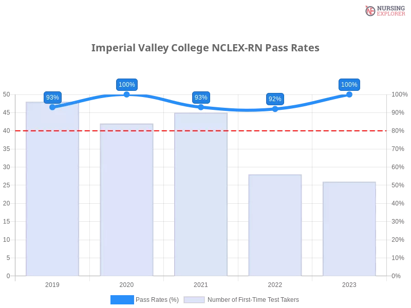 Imperial Valley College NCLEX-RN chart
