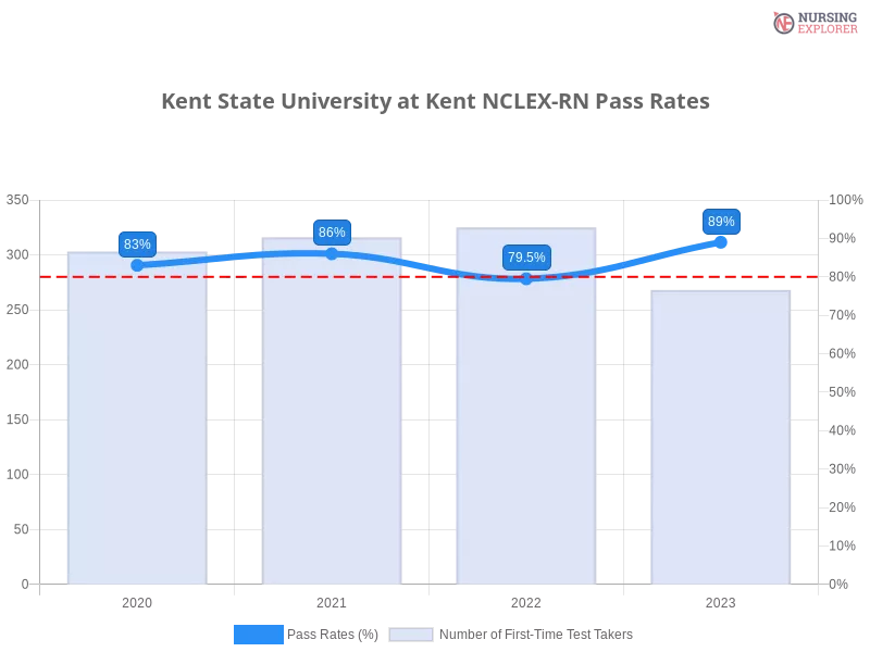 Kent State University at Kent NCLEX-RN chart