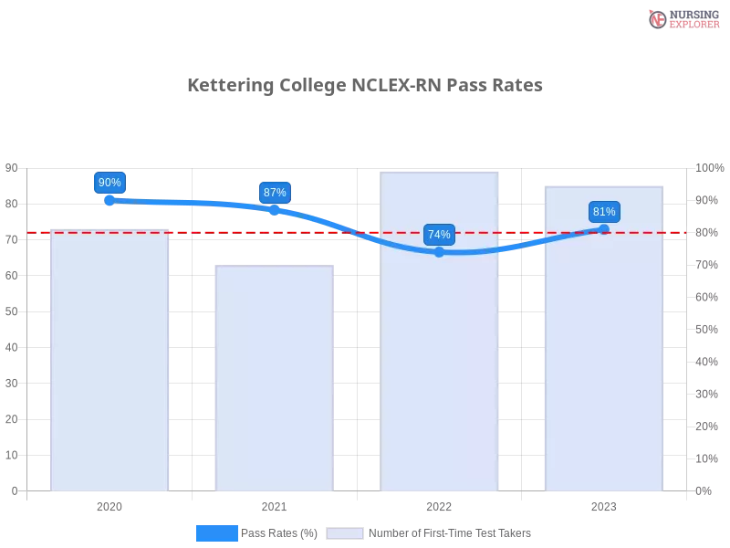 Kettering College NCLEX-RN chart