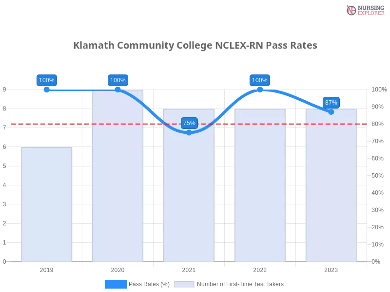 Klamath Community College NCLEX-RN chart