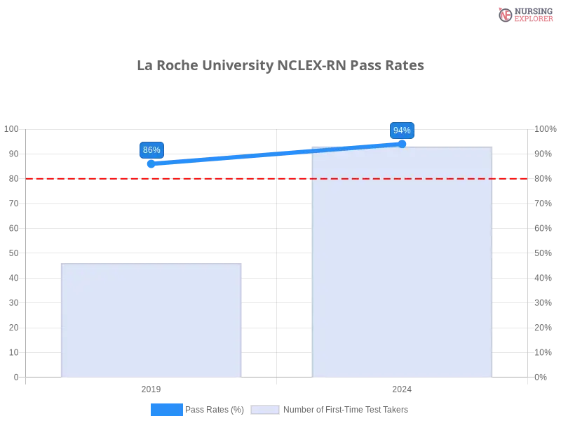 La Roche University NCLEX-RN chart