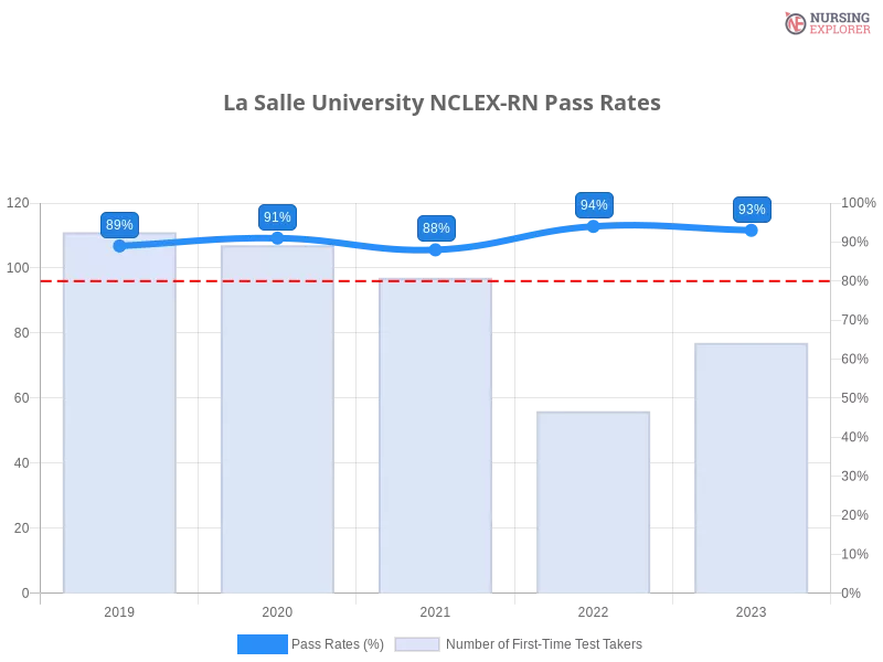 La Salle University NCLEX-RN chart