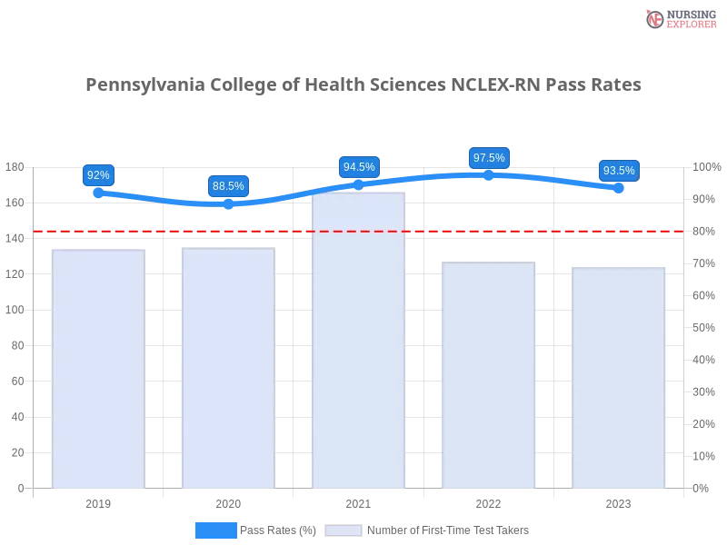 Pennsylvania College of Health Sciences NCLEX-RN chart