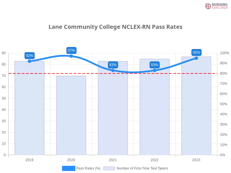 Lane Community College NCLEX-RN chart