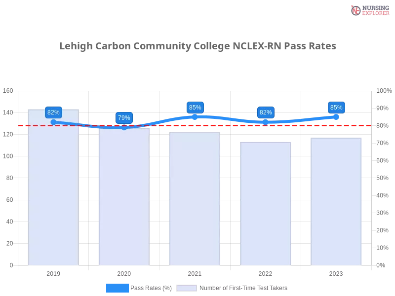 Lehigh Carbon Community College NCLEX-RN chart
